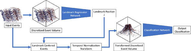 Figure 4 for Motion Equivariance OF Event-based Camera Data with the Temporal Normalization Transform