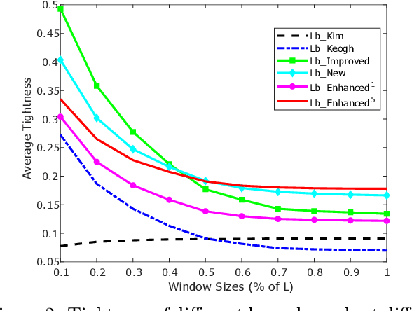 Figure 2 for Elastic bands across the path: A new framework and methods to lower bound DTW