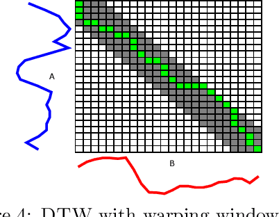 Figure 4 for Elastic bands across the path: A new framework and methods to lower bound DTW