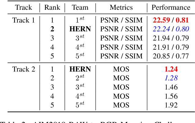 Figure 4 for HighEr-Resolution Network for Image Demosaicing and Enhancing