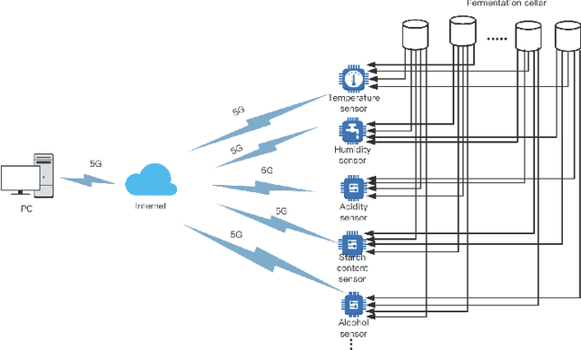 Figure 1 for IUP: An Intelligent Utility Prediction Scheme for Solid-State Fermentation in 5G IoT