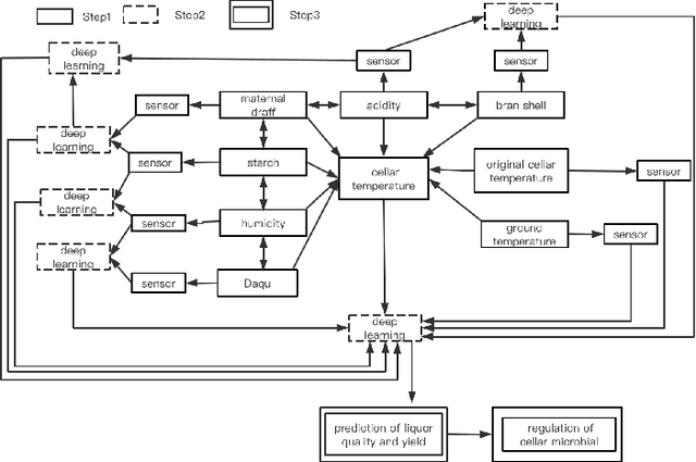 Figure 3 for IUP: An Intelligent Utility Prediction Scheme for Solid-State Fermentation in 5G IoT