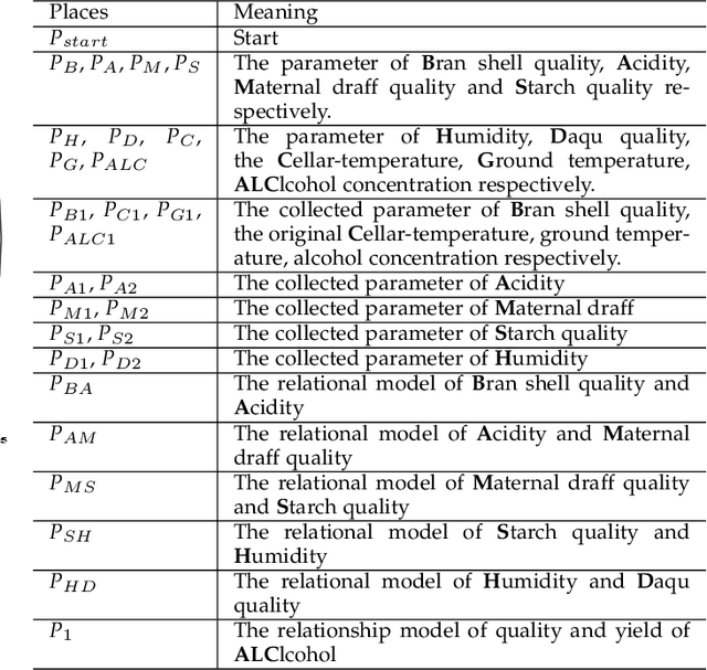 Figure 2 for IUP: An Intelligent Utility Prediction Scheme for Solid-State Fermentation in 5G IoT