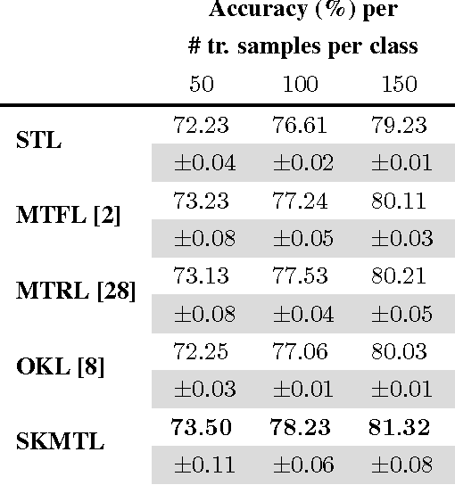 Figure 2 for Learning Multiple Visual Tasks while Discovering their Structure