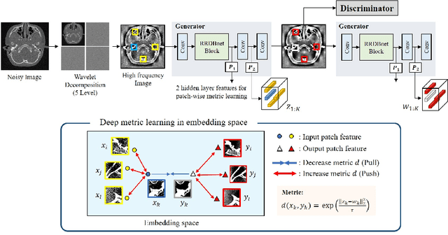 Figure 1 for Patch-wise Deep Metric Learning for Unsupervised Low-Dose CT Denoising