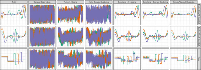 Figure 1 for Simultaneous Grouping and Denoising via Sparse Convex Wavelet Clustering