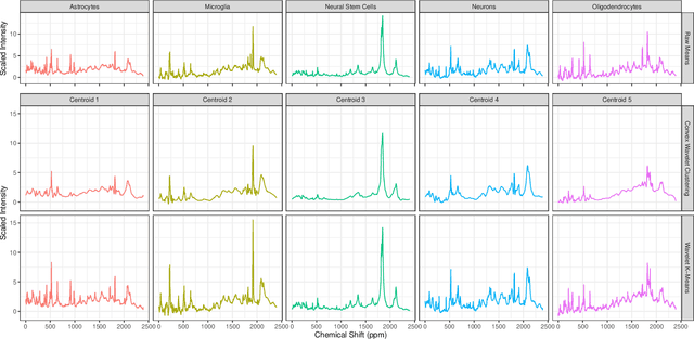 Figure 3 for Simultaneous Grouping and Denoising via Sparse Convex Wavelet Clustering