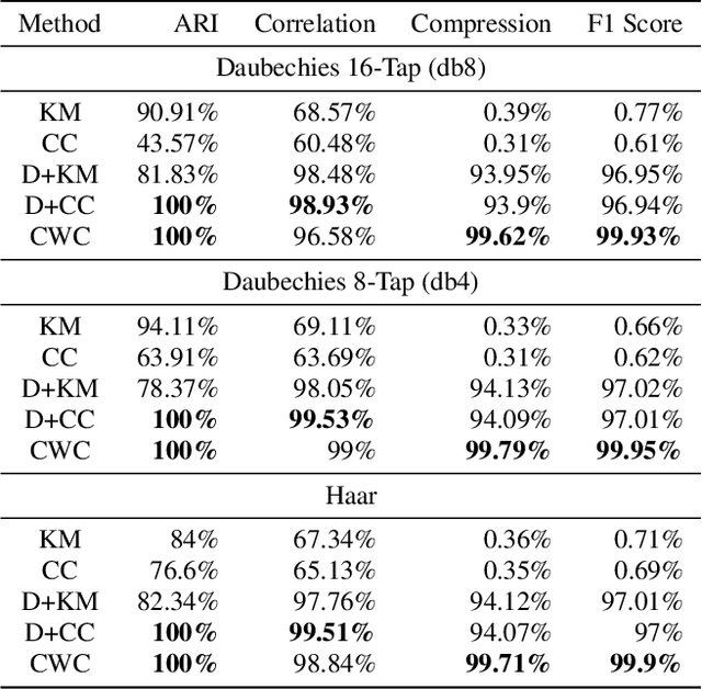 Figure 2 for Simultaneous Grouping and Denoising via Sparse Convex Wavelet Clustering