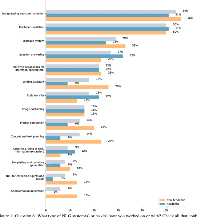 Figure 2 for Deconstructing NLG Evaluation: Evaluation Practices, Assumptions, and Their Implications