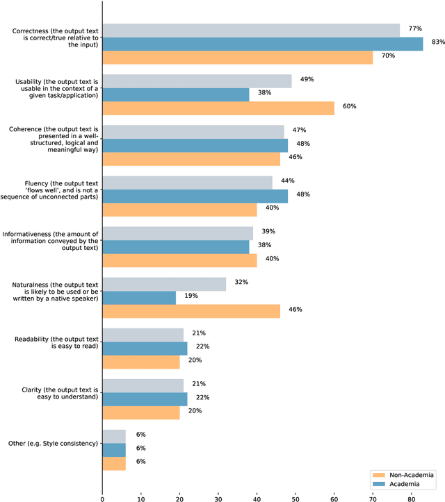 Figure 4 for Deconstructing NLG Evaluation: Evaluation Practices, Assumptions, and Their Implications