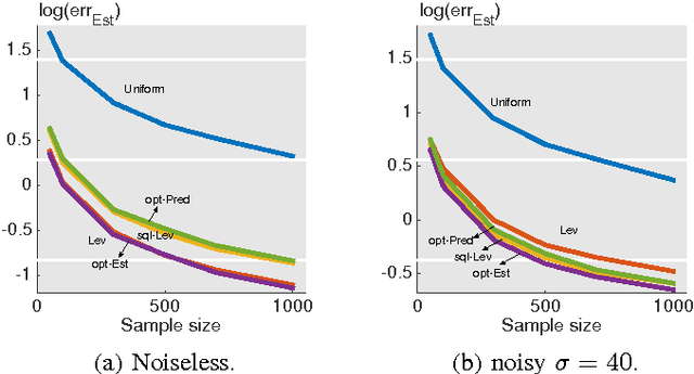 Figure 1 for A statistical perspective of sampling scores for linear regression