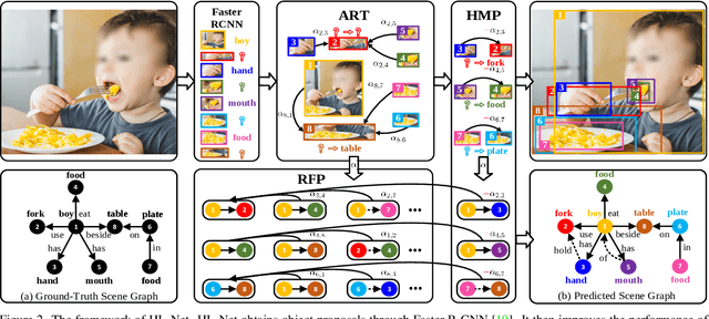 Figure 3 for HL-Net: Heterophily Learning Network for Scene Graph Generation