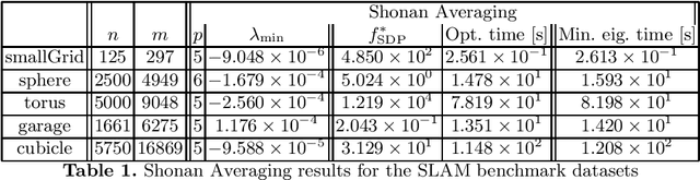 Figure 1 for Shonan Rotation Averaging: Global Optimality by Surfing $SO(p)^n$