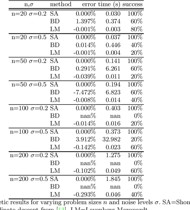 Figure 2 for Shonan Rotation Averaging: Global Optimality by Surfing $SO(p)^n$