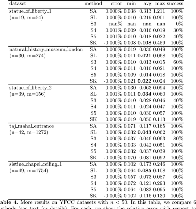 Figure 4 for Shonan Rotation Averaging: Global Optimality by Surfing $SO(p)^n$