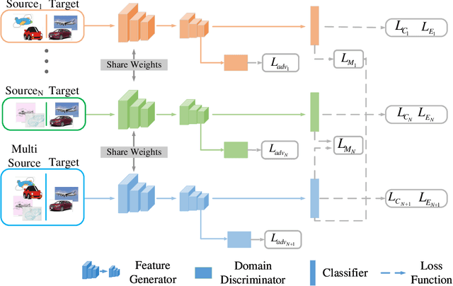 Figure 3 for Mutual Learning Network for Multi-Source Domain Adaptation