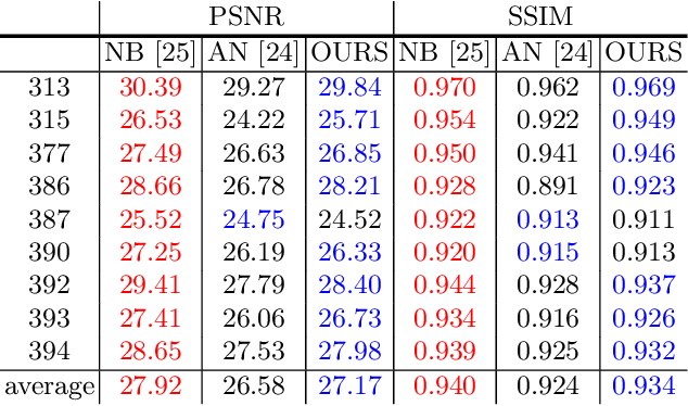 Figure 2 for NDF: Neural Deformable Fields for Dynamic Human Modelling