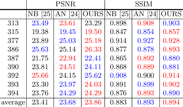 Figure 4 for NDF: Neural Deformable Fields for Dynamic Human Modelling