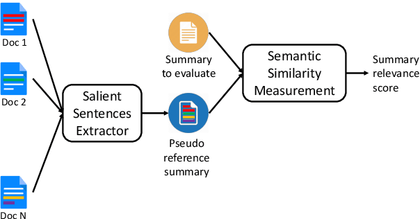 Figure 1 for SUPERT: Towards New Frontiers in Unsupervised Evaluation Metrics for Multi-Document Summarization