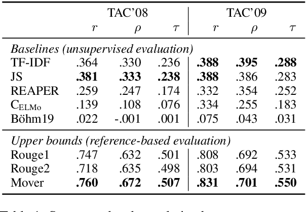 Figure 2 for SUPERT: Towards New Frontiers in Unsupervised Evaluation Metrics for Multi-Document Summarization