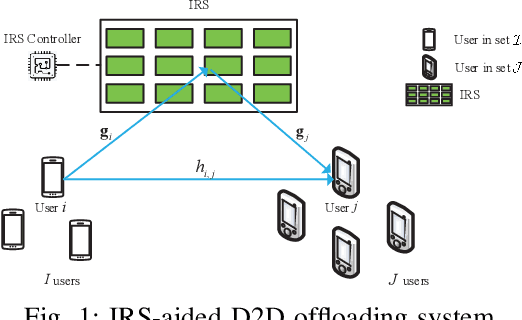 Figure 1 for Latency Minimization in Intelligent Reflecting Surface Assisted D2D Offloading Systems
