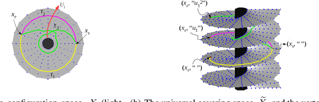Figure 3 for Path Homotopy Invariants and their Application to Optimal Trajectory Planning