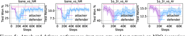 Figure 4 for Mis-spoke or mis-lead: Achieving Robustness in Multi-Agent Communicative Reinforcement Learning