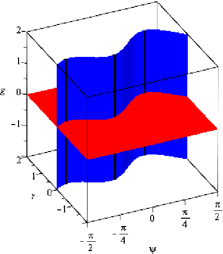 Figure 4 for Singular surfaces and cusps in symmetric planar 3-RPR manipulators