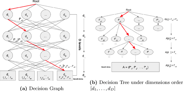 Figure 1 for Efficient Multivariate Bandit Algorithm with Path Planning