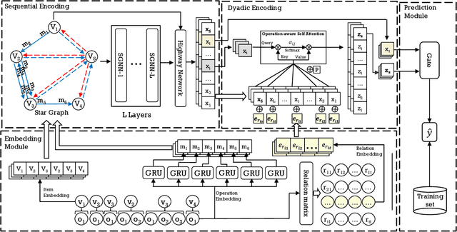 Figure 2 for Micro-Behavior Encoding for Session-based Recommendation