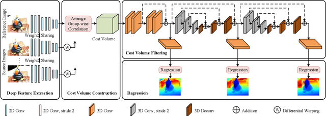 Figure 3 for Learning Inverse Depth Regression for Multi-View Stereo with Correlation Cost Volume