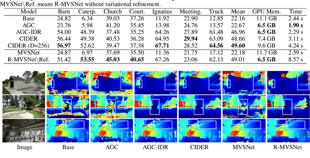 Figure 4 for Learning Inverse Depth Regression for Multi-View Stereo with Correlation Cost Volume