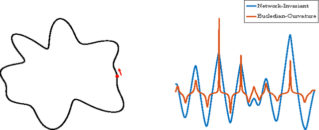 Figure 1 for Learning Invariant Representations Of Planar Curves