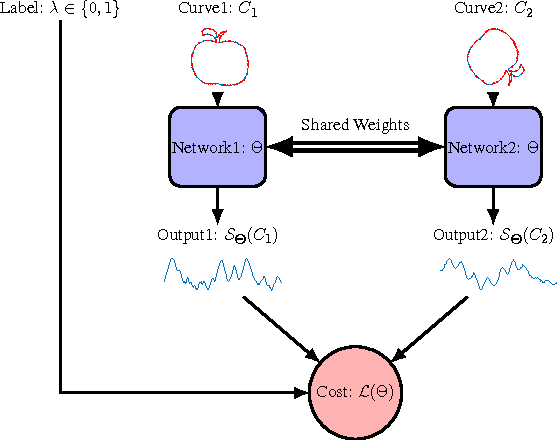 Figure 3 for Learning Invariant Representations Of Planar Curves