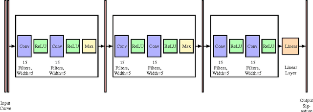 Figure 4 for Learning Invariant Representations Of Planar Curves