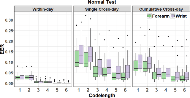 Figure 4 for Open Access Dataset for Electromyography based Multi-code Biometric Authentication