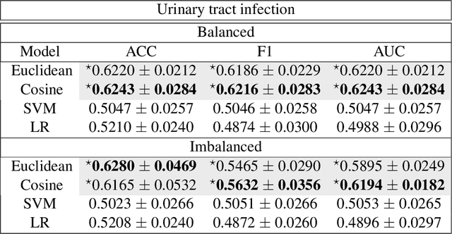 Figure 3 for The Analysis from Nonlinear Distance Metric to Kernel-based Drug Prescription Prediction System