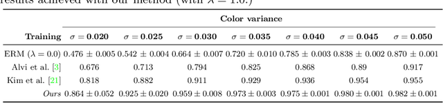 Figure 2 for Learning Unbiased Representations via Mutual Information Backpropagation