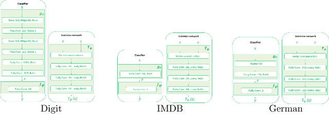Figure 3 for Learning Unbiased Representations via Mutual Information Backpropagation