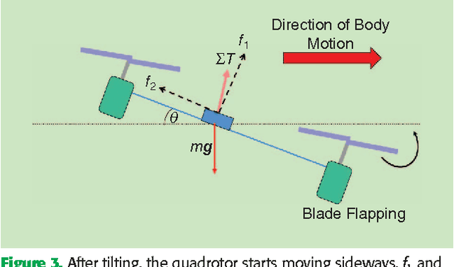 Figure 3 for Improved State Estimation in Quadrotor MAVs: A Novel Drift-Free Velocity Estimator