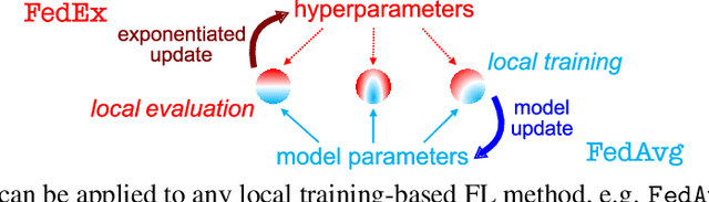 Figure 1 for Federated Hyperparameter Tuning: Challenges, Baselines, and Connections to Weight-Sharing