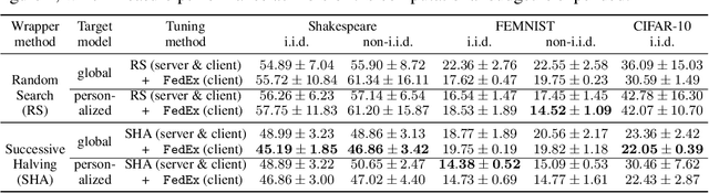 Figure 2 for Federated Hyperparameter Tuning: Challenges, Baselines, and Connections to Weight-Sharing