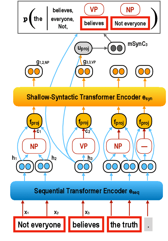 Figure 3 for Shallow Syntax in Deep Water