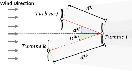 Figure 4 for Wind Park Power Prediction: Attention-Based Graph Networks and Deep Learning to Capture Wake Losses