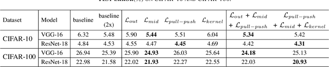 Figure 3 for Intra-Model Collaborative Learning of Neural Networks
