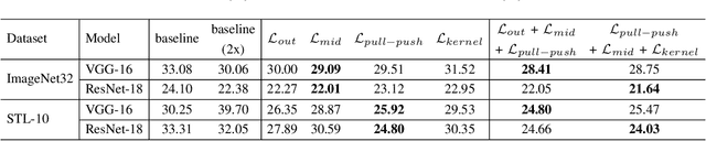 Figure 4 for Intra-Model Collaborative Learning of Neural Networks