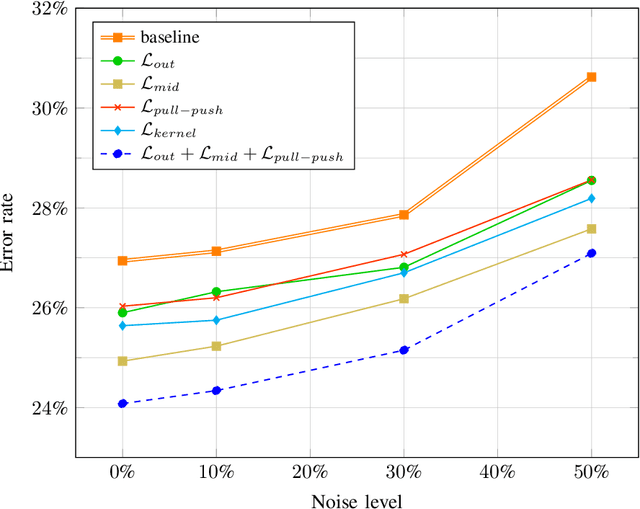 Figure 2 for Intra-Model Collaborative Learning of Neural Networks