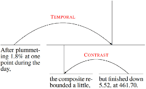 Figure 1 for Rhetorical relations for information retrieval