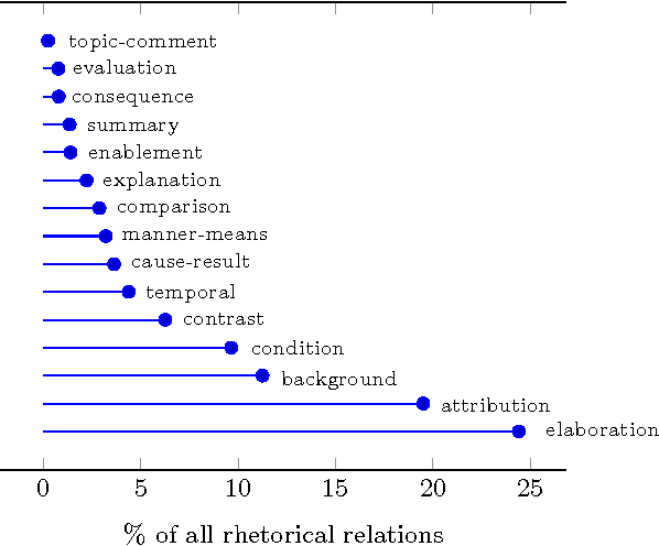 Figure 4 for Rhetorical relations for information retrieval