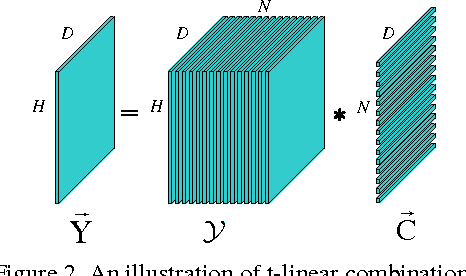 Figure 3 for Tensor Sparse and Low-Rank based Submodule Clustering Method for Multi-way Data